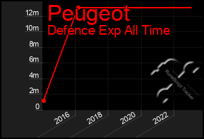 Total Graph of Peugeot