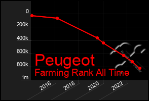 Total Graph of Peugeot