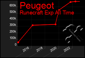 Total Graph of Peugeot