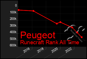 Total Graph of Peugeot