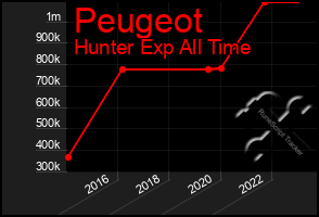 Total Graph of Peugeot