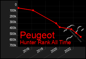 Total Graph of Peugeot