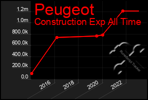 Total Graph of Peugeot
