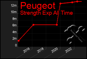 Total Graph of Peugeot