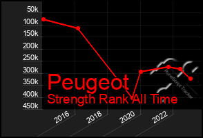 Total Graph of Peugeot