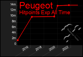 Total Graph of Peugeot