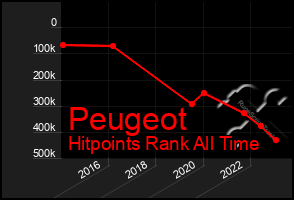 Total Graph of Peugeot