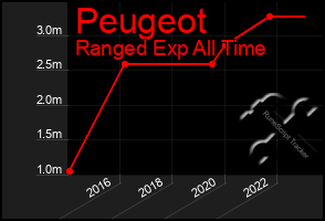 Total Graph of Peugeot