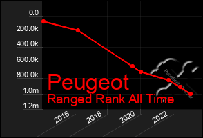 Total Graph of Peugeot