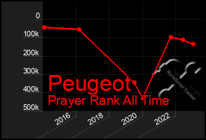 Total Graph of Peugeot