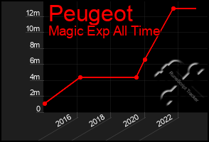 Total Graph of Peugeot