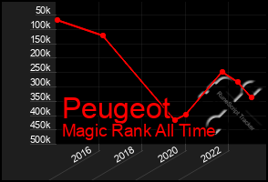 Total Graph of Peugeot