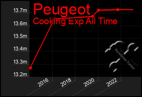 Total Graph of Peugeot