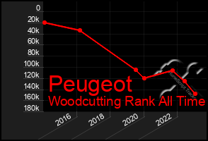 Total Graph of Peugeot