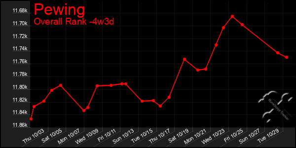 Last 31 Days Graph of Pewing