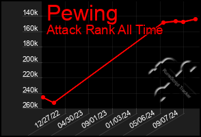 Total Graph of Pewing