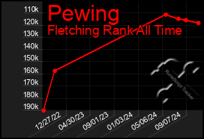 Total Graph of Pewing