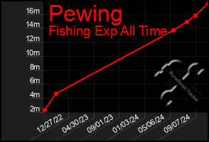 Total Graph of Pewing