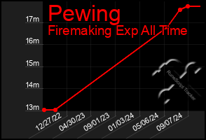 Total Graph of Pewing