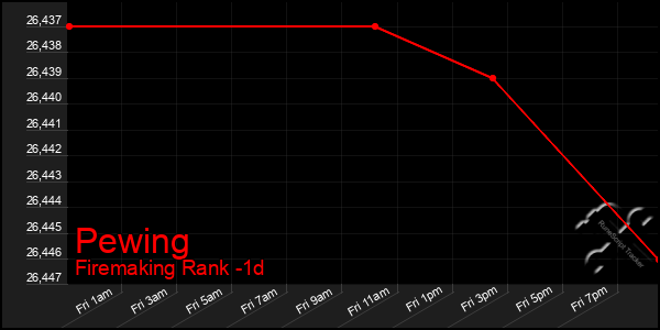 Last 24 Hours Graph of Pewing