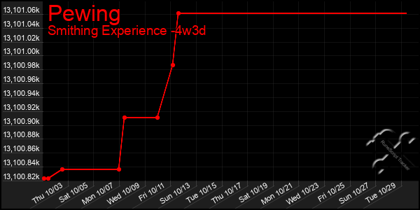 Last 31 Days Graph of Pewing