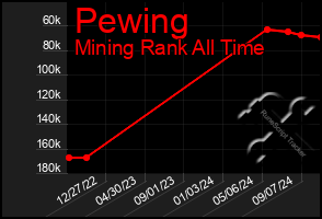 Total Graph of Pewing