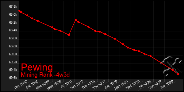 Last 31 Days Graph of Pewing