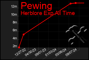 Total Graph of Pewing