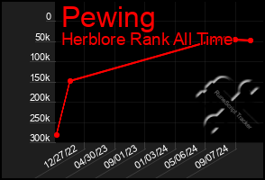 Total Graph of Pewing