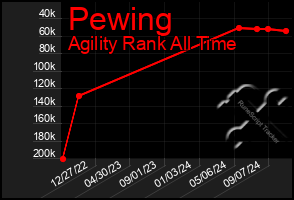 Total Graph of Pewing