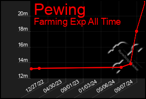 Total Graph of Pewing