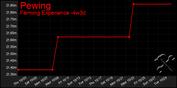 Last 31 Days Graph of Pewing