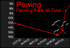 Total Graph of Pewing