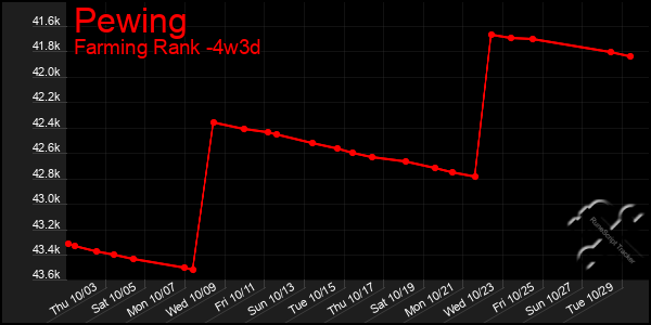 Last 31 Days Graph of Pewing