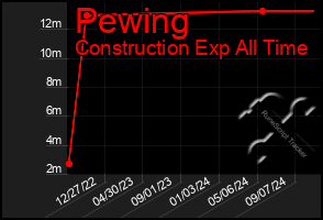 Total Graph of Pewing