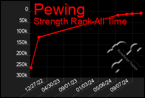 Total Graph of Pewing