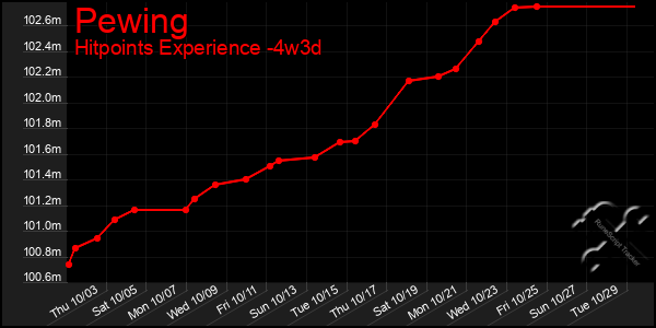 Last 31 Days Graph of Pewing