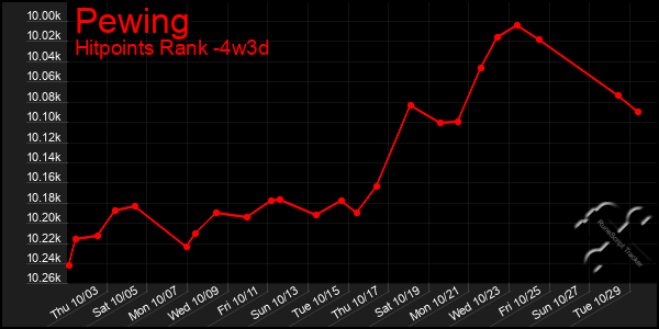 Last 31 Days Graph of Pewing