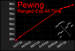 Total Graph of Pewing