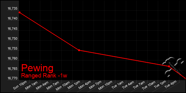 Last 7 Days Graph of Pewing