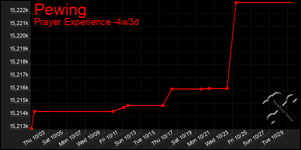 Last 31 Days Graph of Pewing