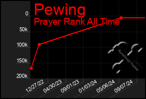 Total Graph of Pewing