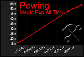 Total Graph of Pewing