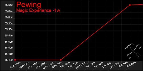 Last 7 Days Graph of Pewing