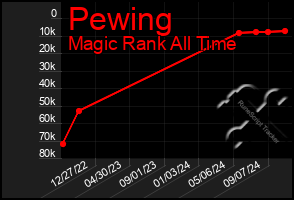 Total Graph of Pewing