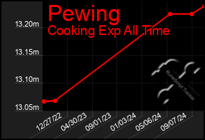 Total Graph of Pewing