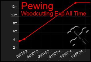 Total Graph of Pewing