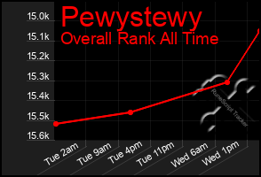 Total Graph of Pewystewy