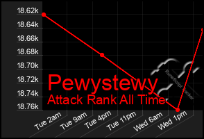 Total Graph of Pewystewy