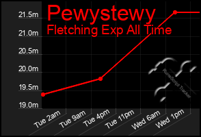 Total Graph of Pewystewy